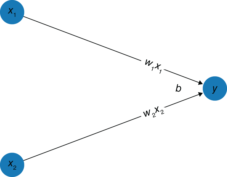 Schematic illustration of linear regression visualizing as a neural network.