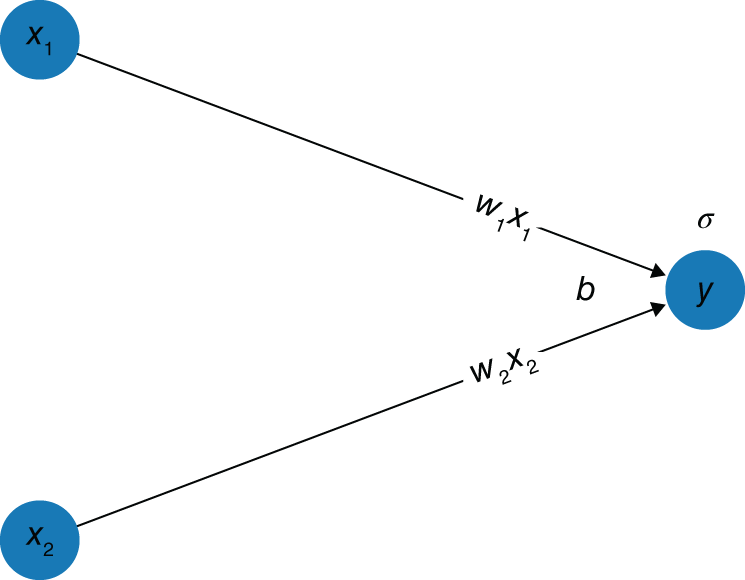 Schematic illustration of logistic regression visualizing as a neural network.