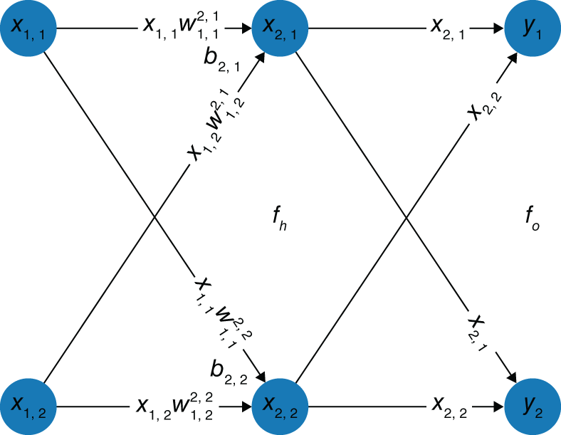 Schematic illustration of  softmax regression visualizing as a neural network.