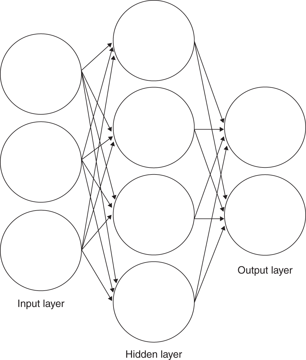 Schematic illustration of the multi-layer perceptron with 1 hidden layer.