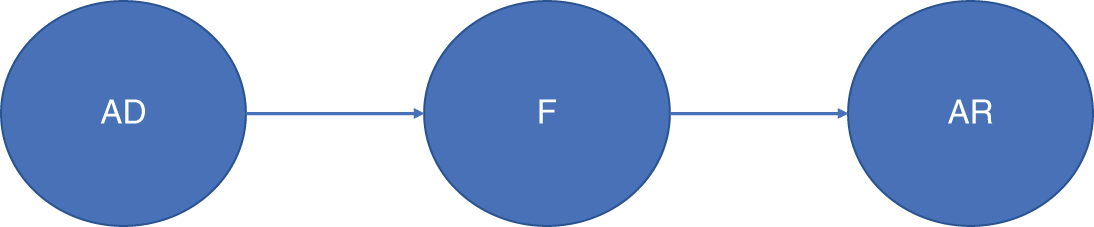 Schematic illustration of the Probabilistic Graphical Model showing a potential modeling sequence (Model A).