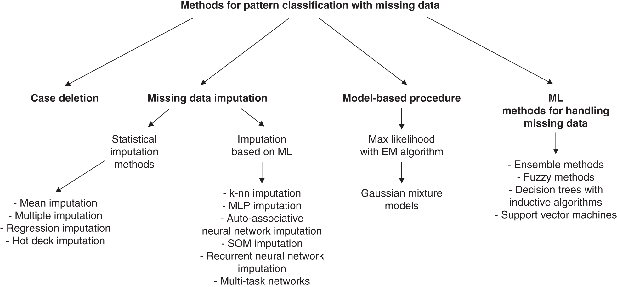 Hierarchical structure of the methods for pattern classification with missing data.