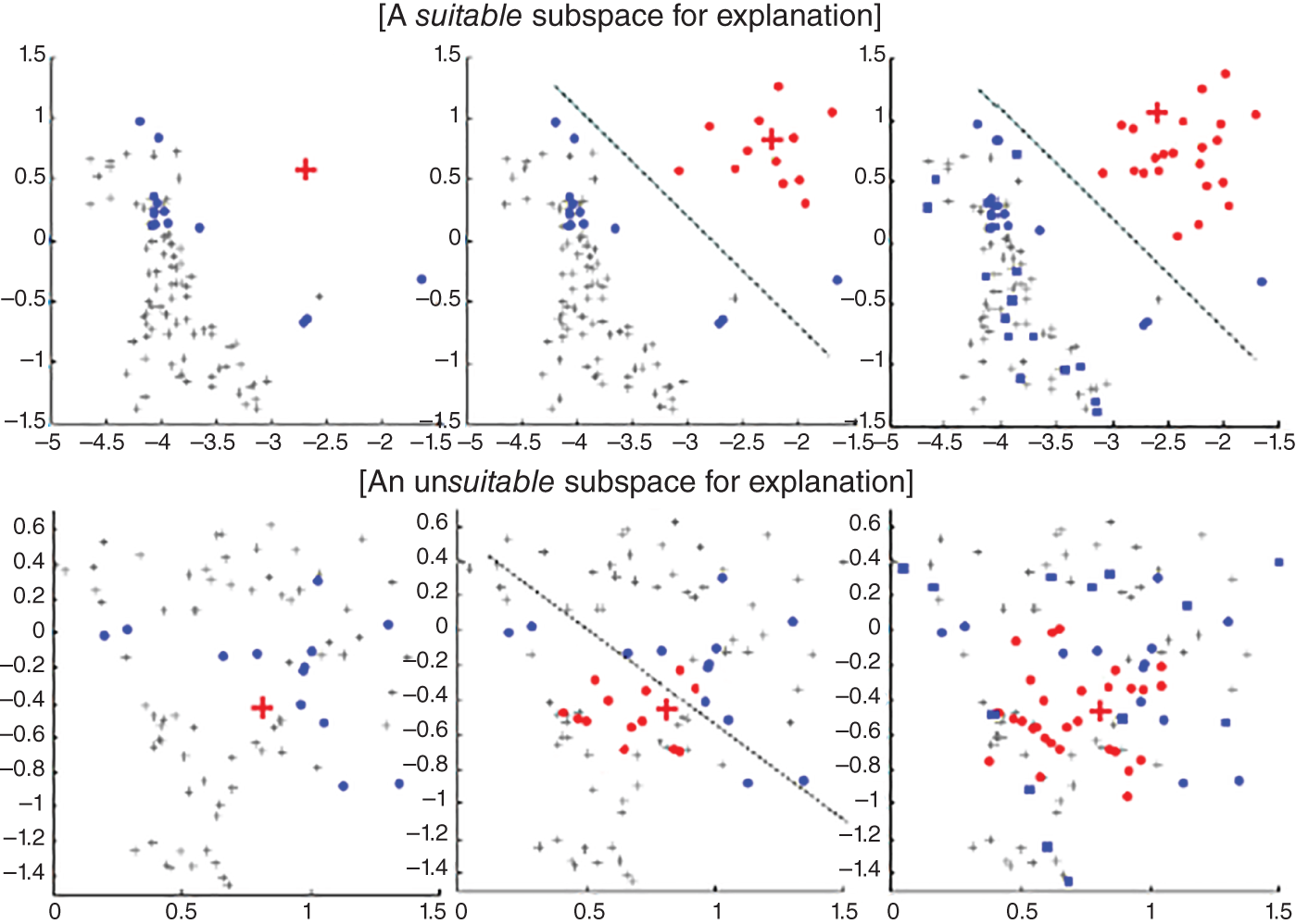 Graphs depict the potential difficulties in choosing a normal neighborhood around an outlier in order to separate them with a linear boundary. Normal instances chosen to represent the neighborhood are highlighted with dark while lighter circular points around the outlier-cross represent a synthetic normal distribution generated to be an outlier class in the classification task.