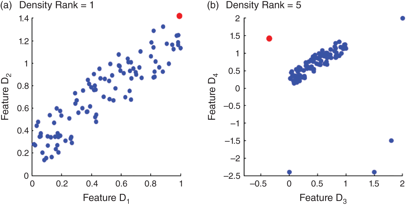 Graphs depict the rank statistic which does not provide the best explanation of an outlier. It returns features D1 and D2 while the best explanation would be to return features D4 and D3.