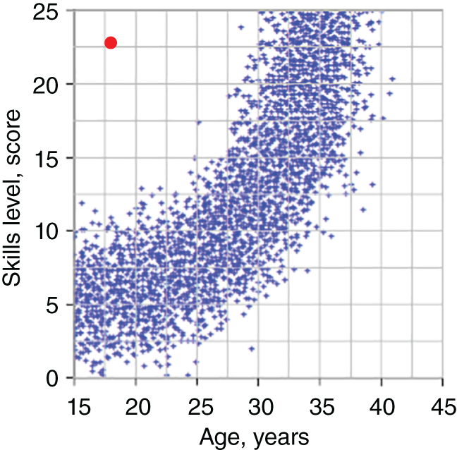 Graph depicts the outliers explanation in problematic situations as measuring skills versus age of employees. The outlier is highlighted in a light shade of grey in the top left corner.