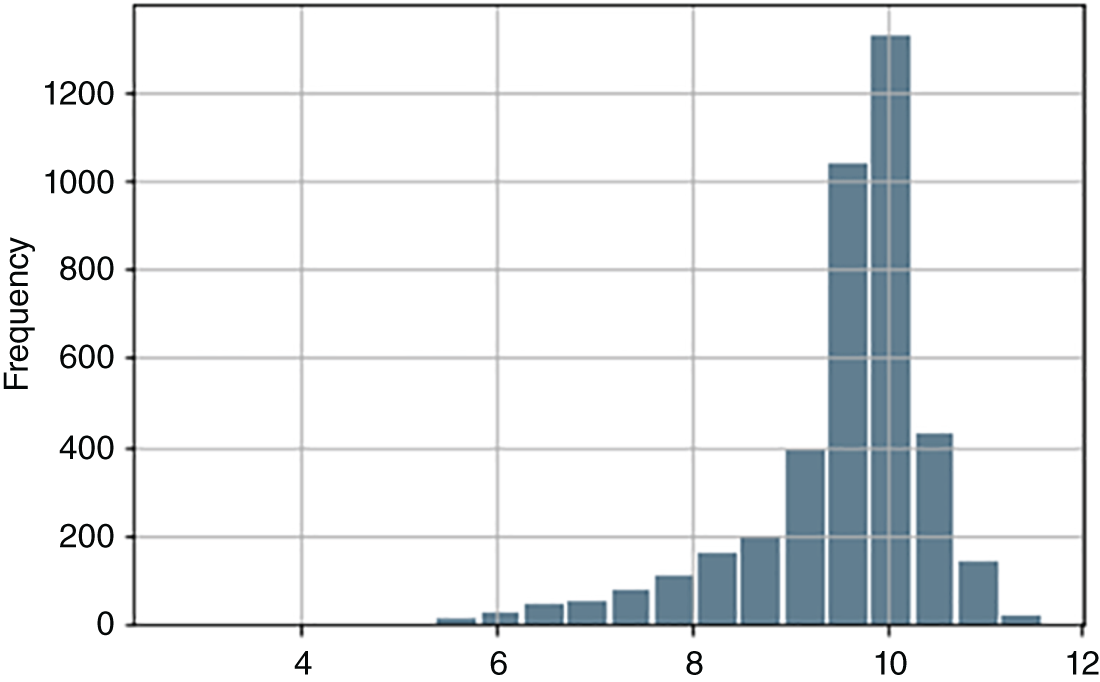 Histogram depicts the plot of log.