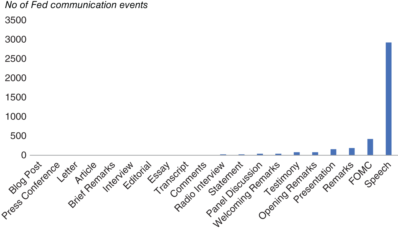 An illustration of the event types of Fed communication.