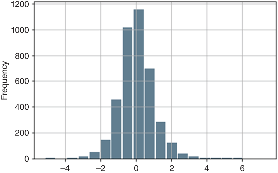 Histogram depicts the plot of CScores.