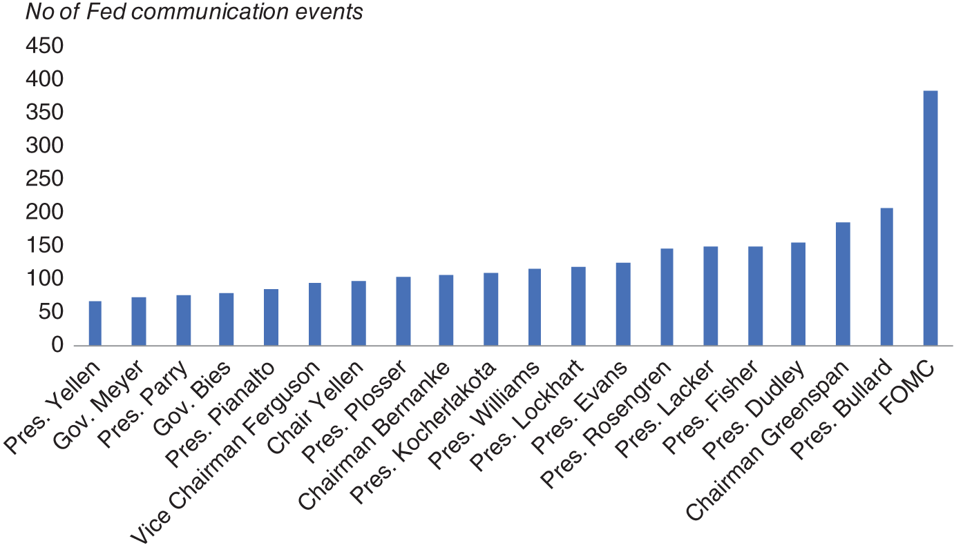 An illustration of the most talkative Fed speakers.