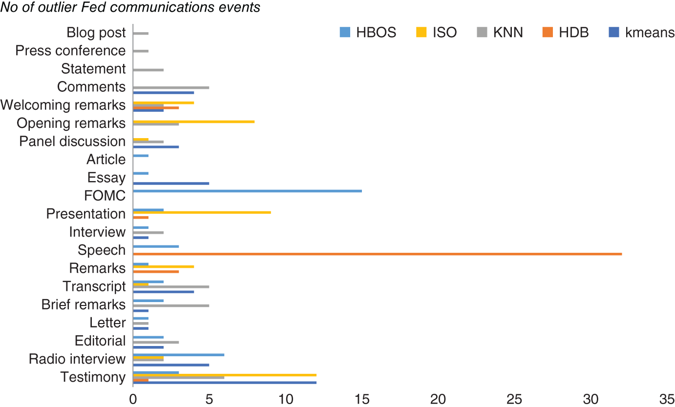 An illustration of the event types of Fed communications flagged as outliers by unsupervised ML techniques.