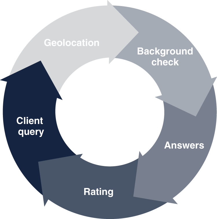 Pie chart depicts the process followed in a survey.