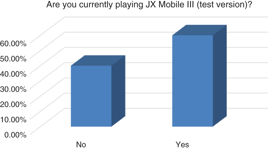 Bar chart depicts the yes or no options for people those are currently playing JX Mobile III.