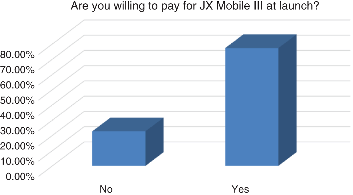 Bar chart depicts the yes or no options for people those are willing to pay for JX Mobile III at launch.