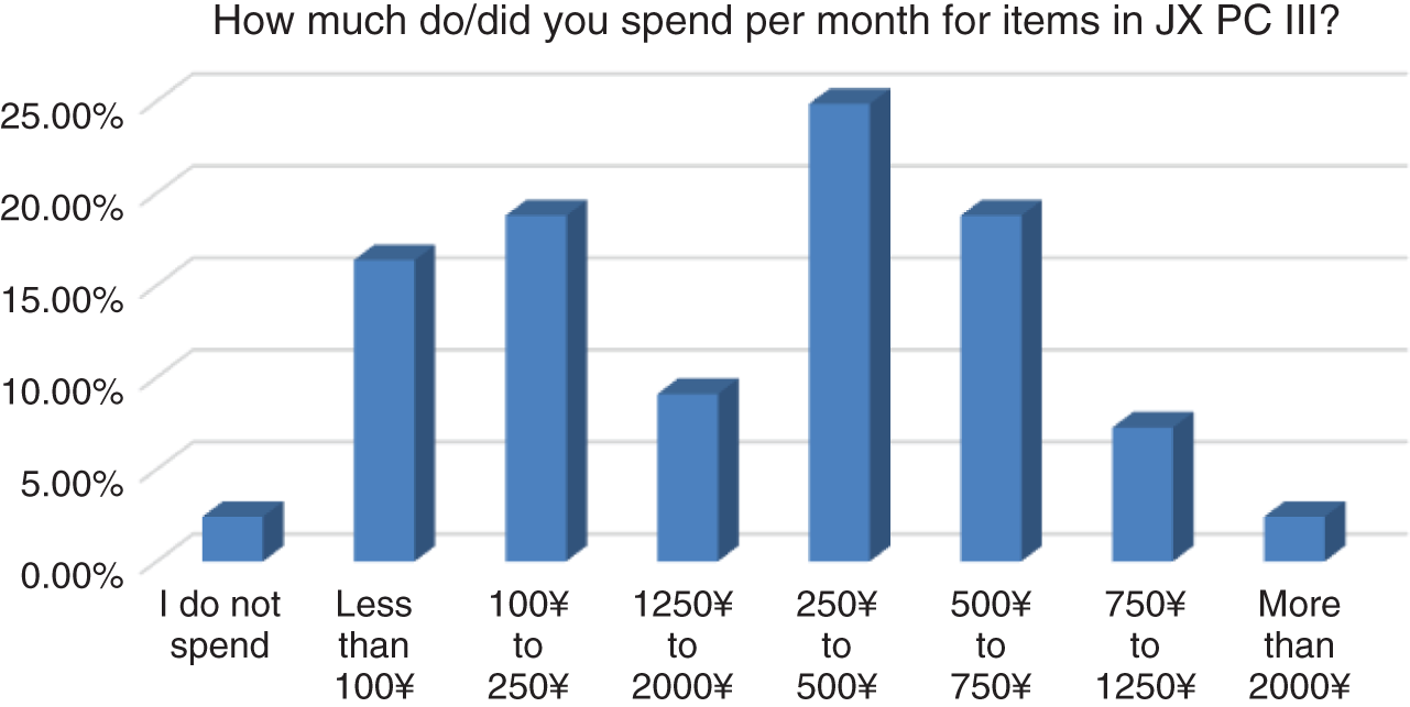 Bar chart depicts the amount spend per month for items in JX PC III.