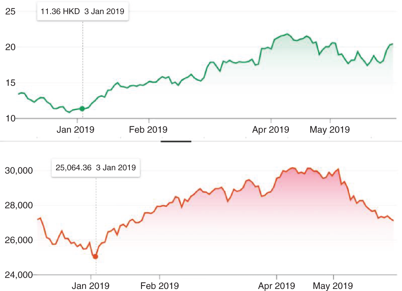 Graph depicts the performance of the share price of Kingsoft (top) and the Hang Seng index (bottom) after the survey.