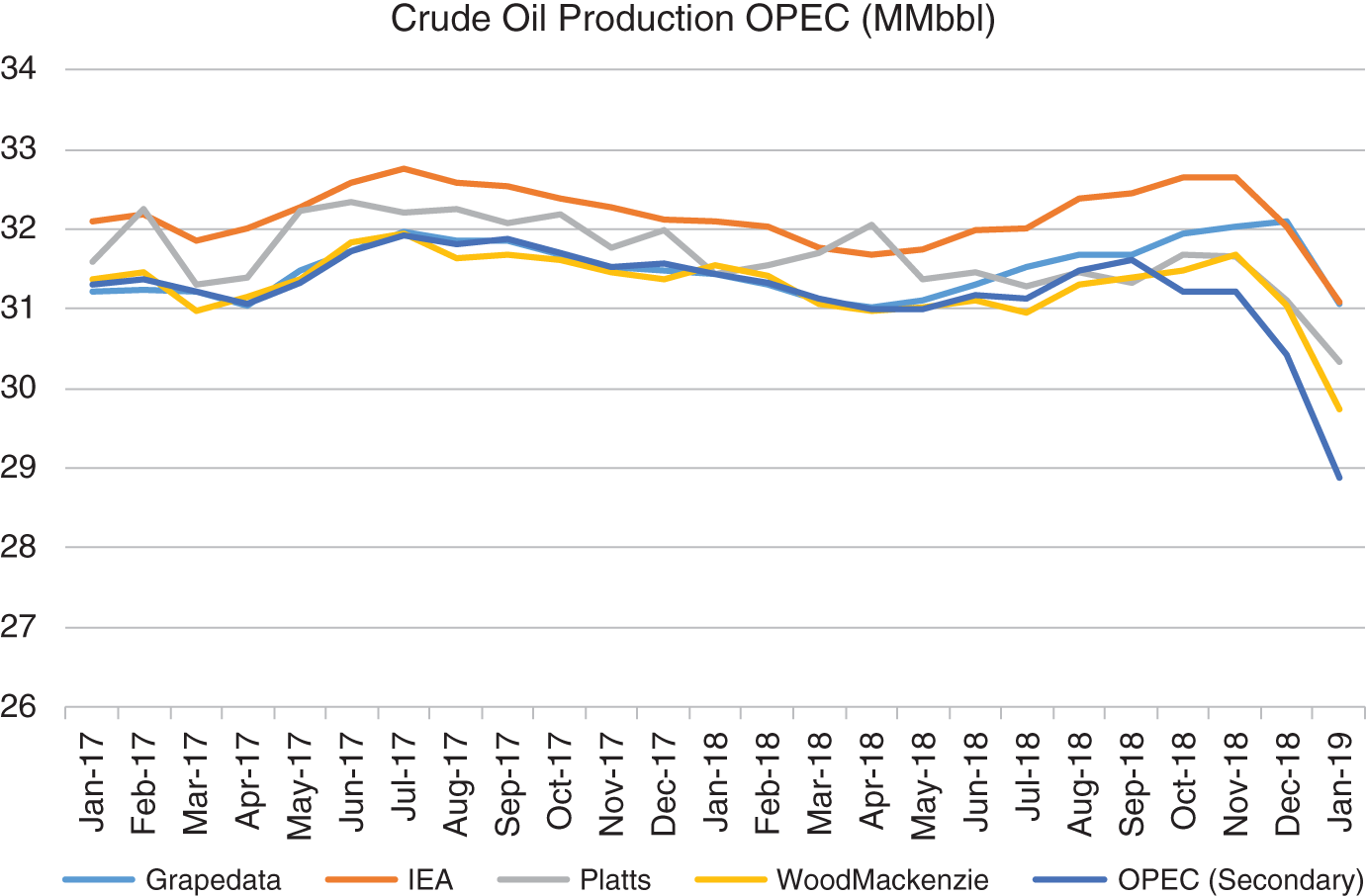 Graph depicts the crude oil production by OPEC as estimated by several data providers.