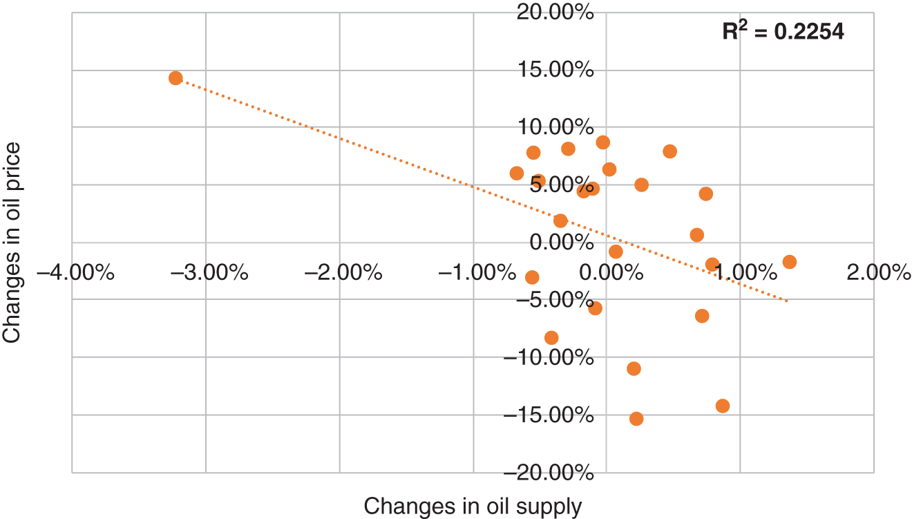 Schematic illustration of a plot of the correlation between oil price monthly changes and
the monthly changes in supply based on Grapedata data.