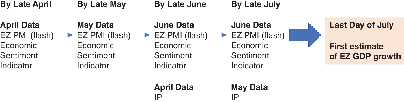 An illustration of the nowcasting Eurozone GDP Growth in Q2 2018.