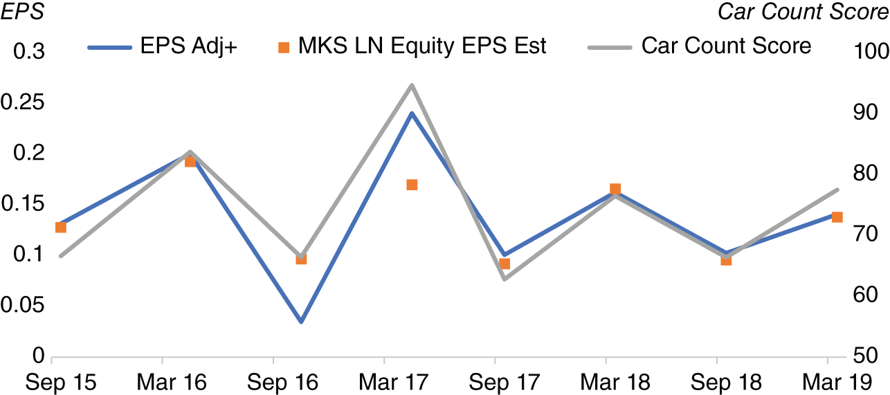 Graph depicts the car count for Marks & Spencer versus earnings.