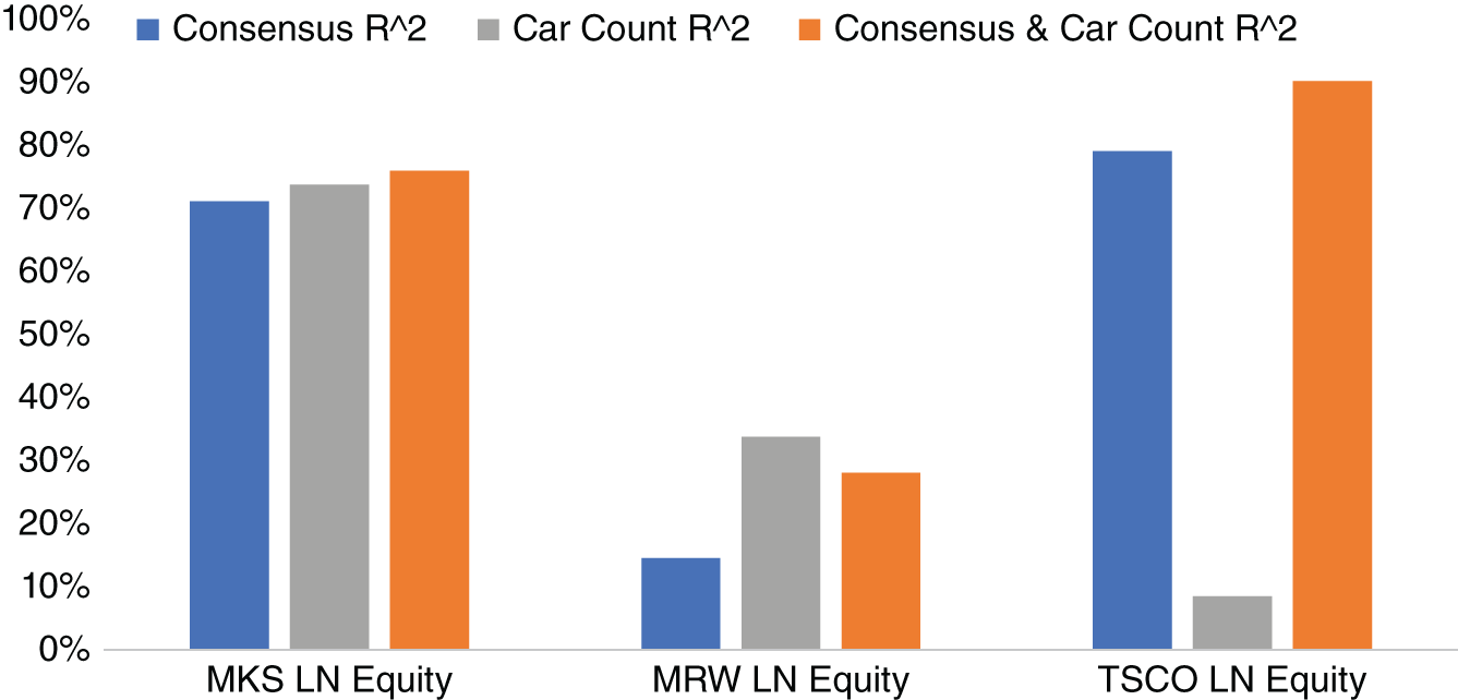 Histogram depicts the  regressing consensus and car count data with earnings per share for the period September 2015–March 2019.