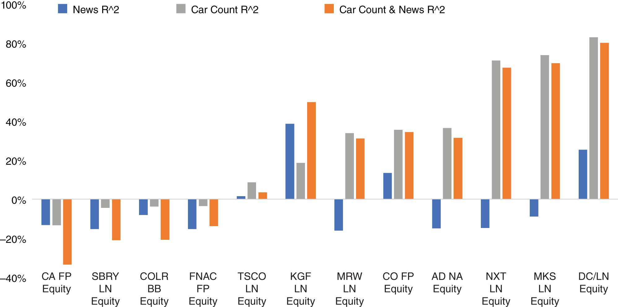 Histogram depicts the regressing news sentiment and car count data with earnings per share for the period September 2015–March 2019.