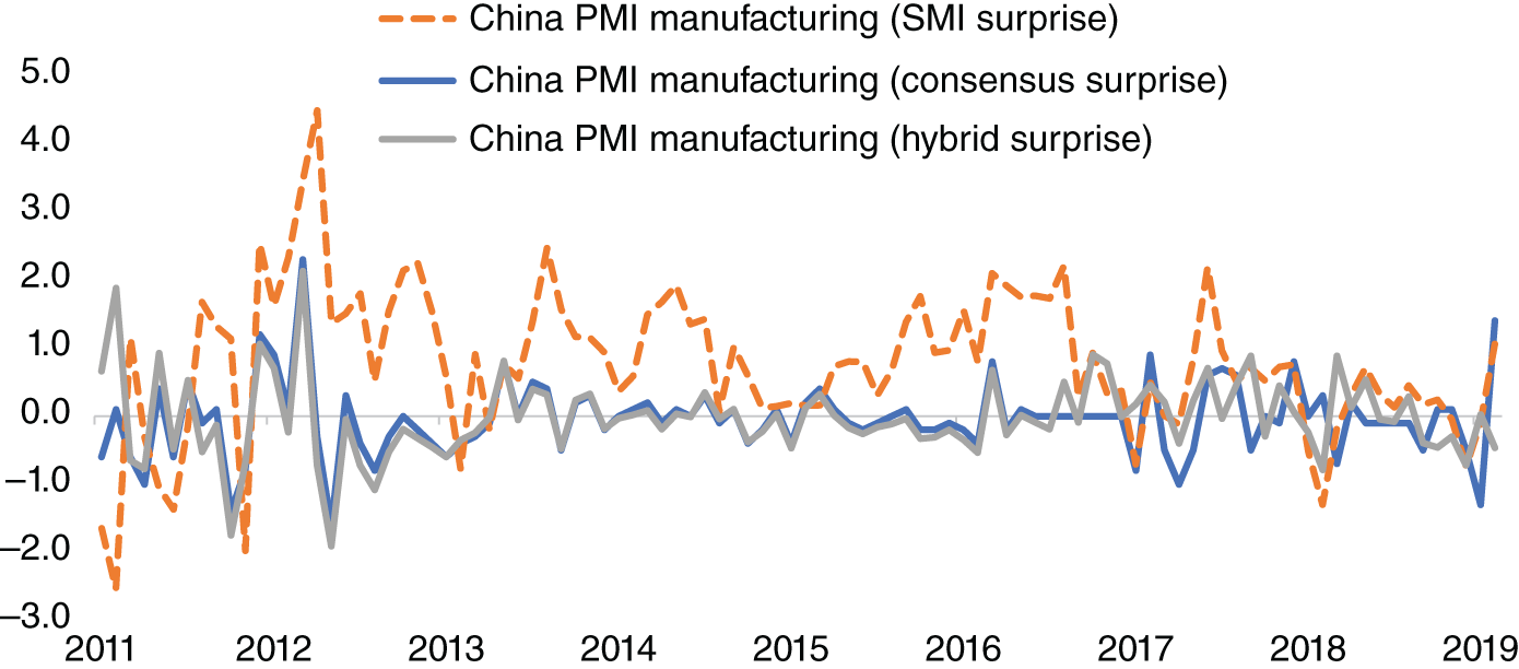 Graph depicts the surprises in China PMI manufacturing versus consensus, SMI and hybrid.