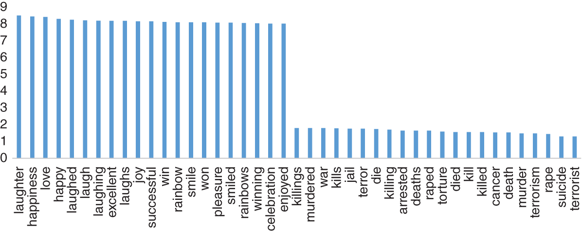 Histogram depicts the happiest and saddest words in Hedonometer's corpus.