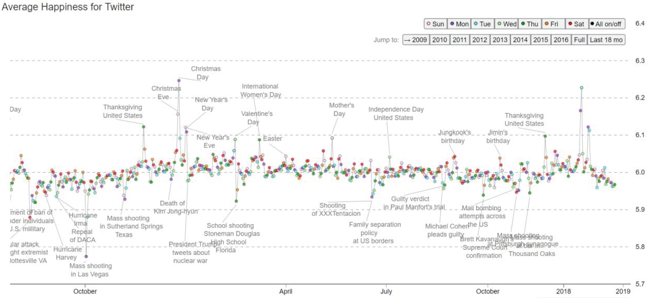 Graph depicts the Hedonometer index for latter part of 2018 till early 2019.