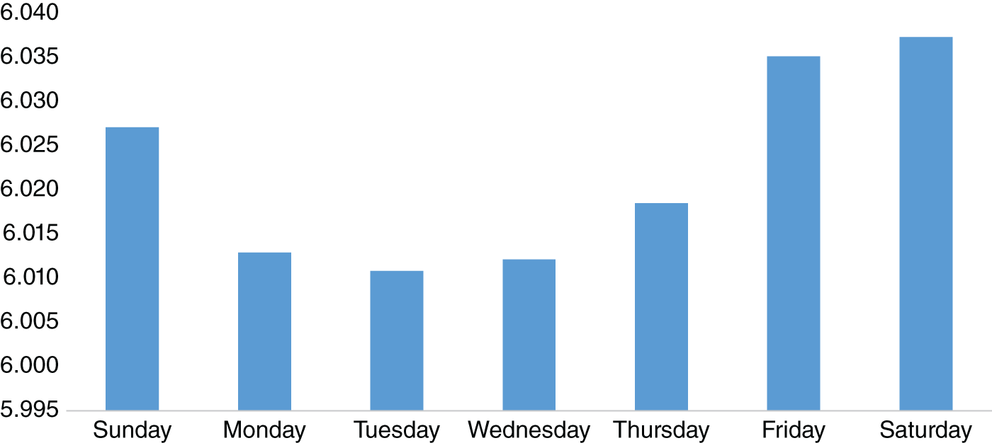 Bar chart depicts the average Hedonometer score by day of the week.