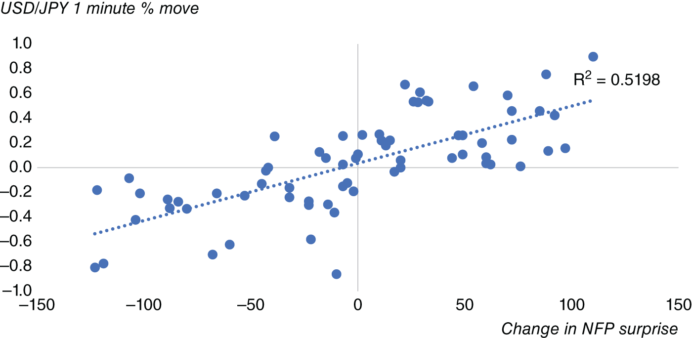 Graph depicts the plots of nonfarm payrolls versus USD/JPY 1-minute move after release.