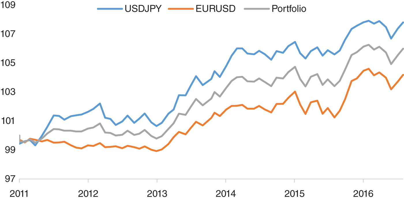 Graph depicts the trading EUR/USD and USD/JPY on an intraday basis around NFP.