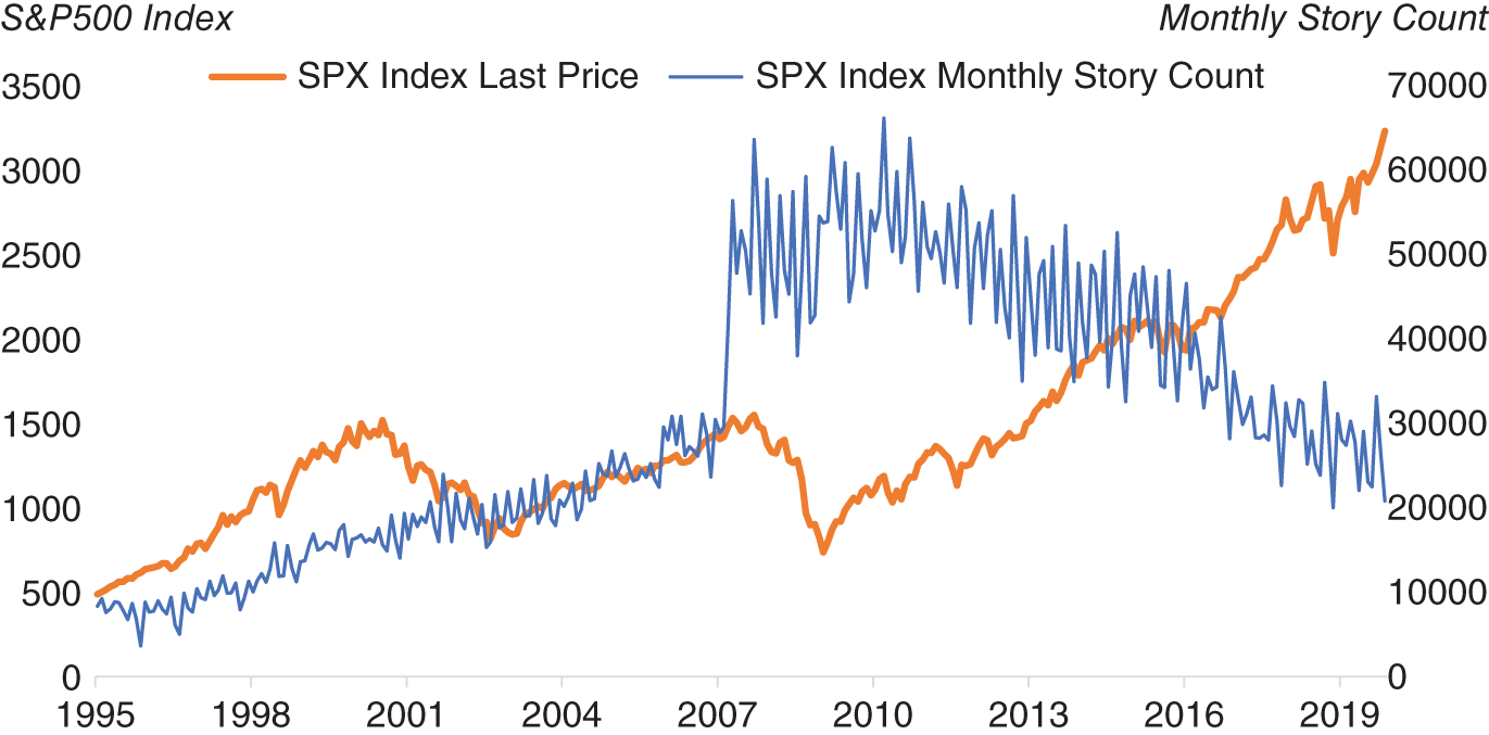 Graph depicts the S&P 500 versus article count on it on Bloomberg News.