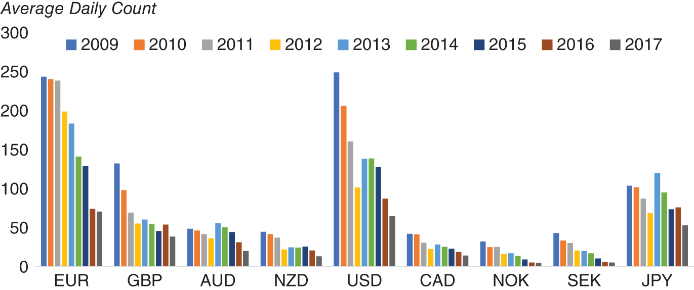 Histogram depicts the average daily count of articles per ticker.