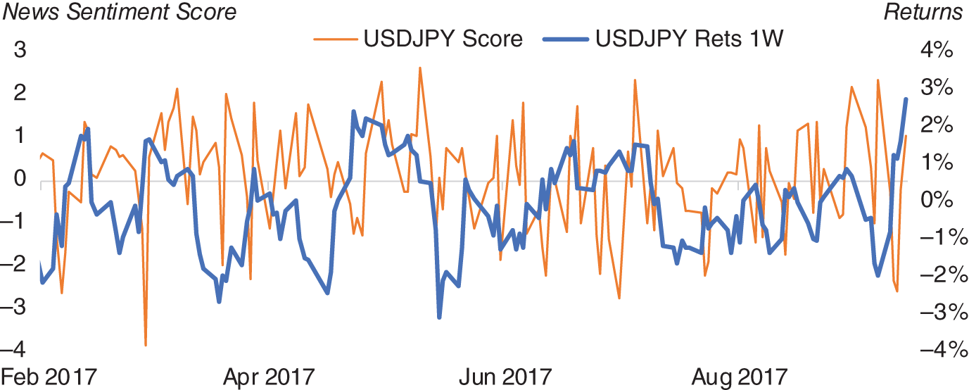 Histogram depicts the USD/JPY news sentiment score versus weekly returns.