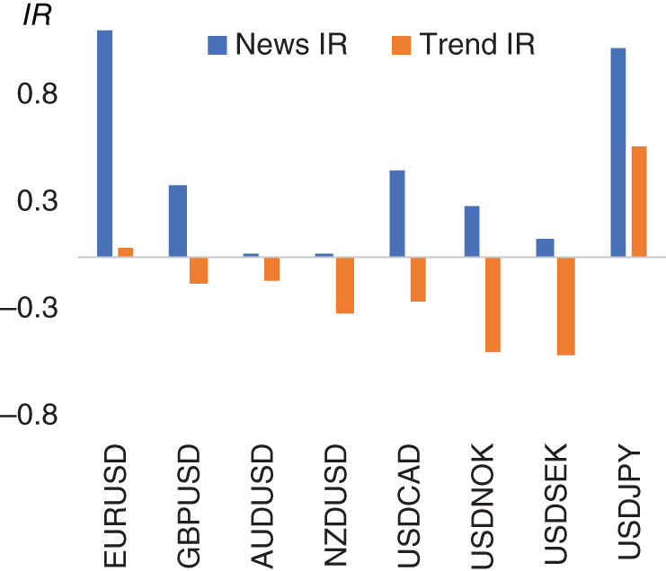 Histogram depicts the news versus trend information ratio.