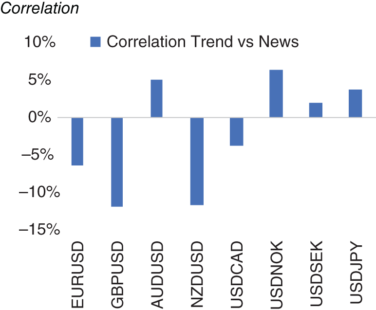 Histogram depicts the news versus trend correlation.