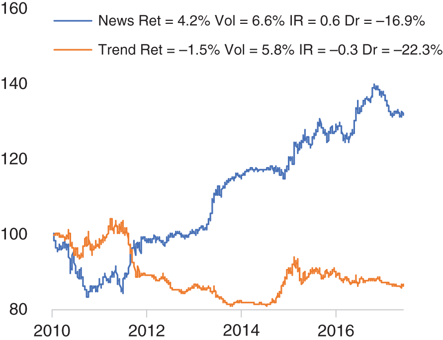 Graphs depict the news versus trend model returns.