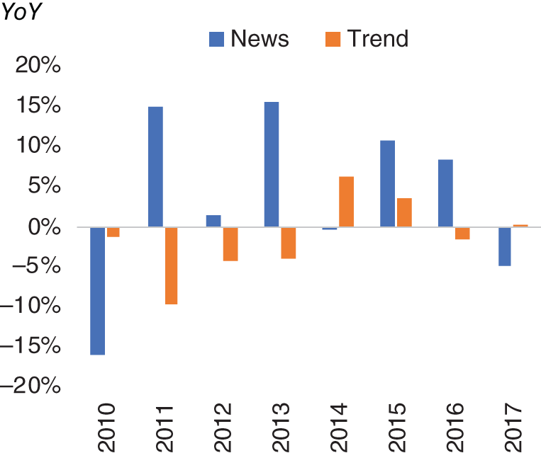 Histogram depicts the news versus trend model YoY returns.