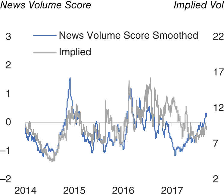 Graph depicts the USD/JPY news volume versus 1M implied volatility.