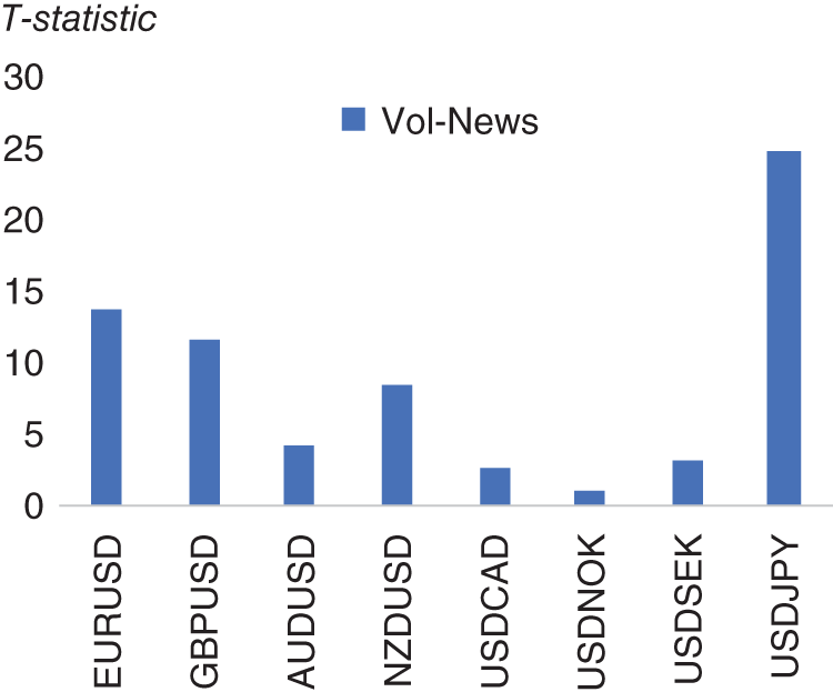 Bar chart depicts the regressing news volume versus 1M implied volatility.