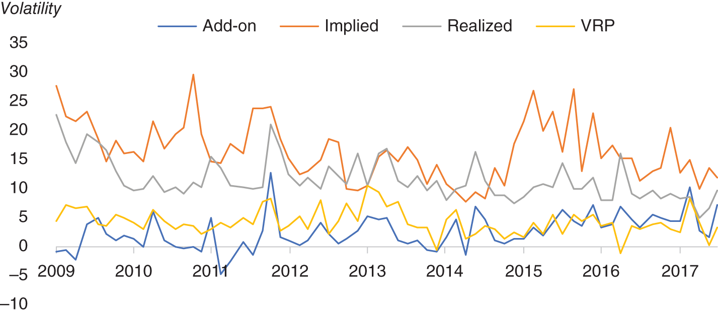 Graphs depict the EUR/USD ON volatility add-on, implied volatility, realized volatility, and volatility risk premium on FOMC days.