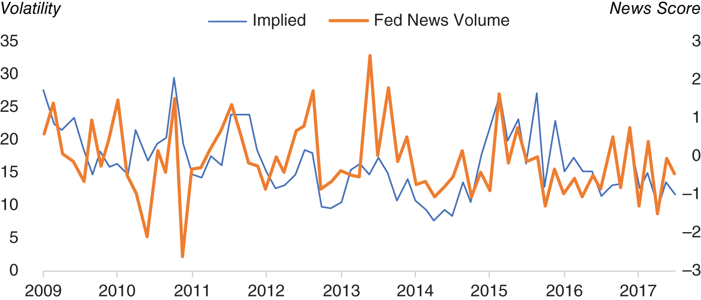 Graph depicts the EUR/USD ON implied volatility on FOMC days against FOMC news volume