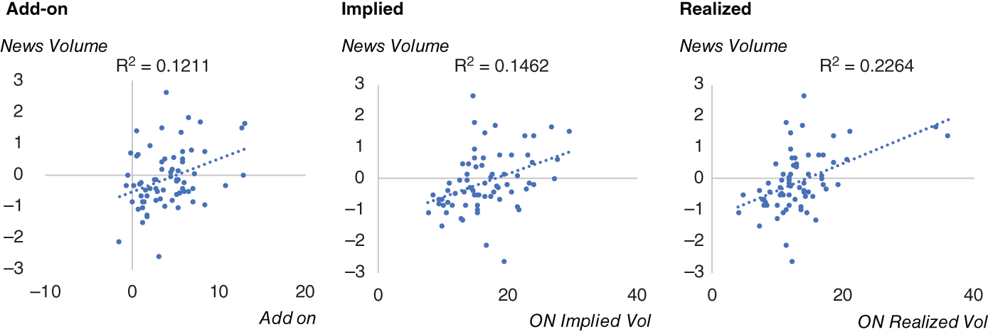 Graphs depict the EUR/USD overnight volatility on FOMC days.