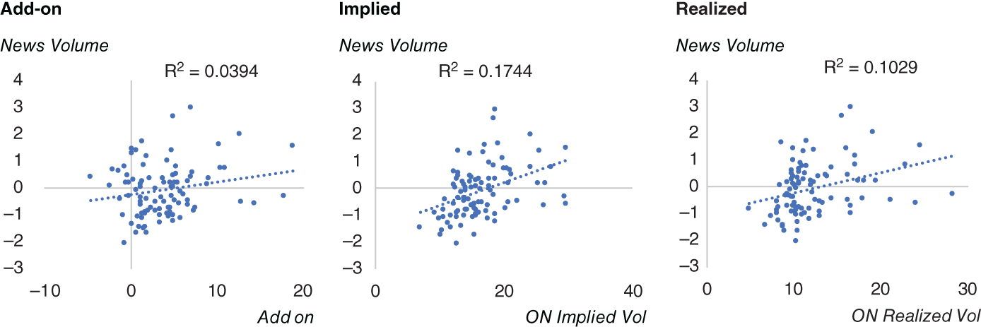 Graphs depict the EUR/USD overnight volatility on ECB days.