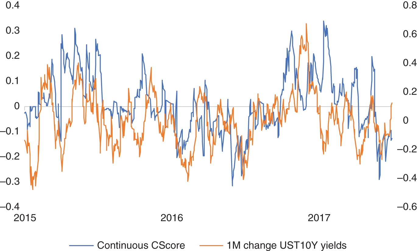 Graph depicts the FOMC sentiment index and UST 10Y yield changes over the past month from 2015 to 2017.