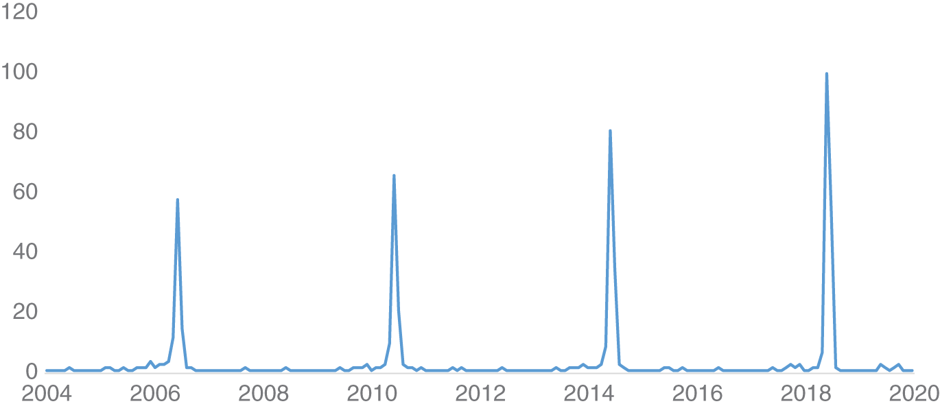 Graph depicts the search volume for world cup in the United States.