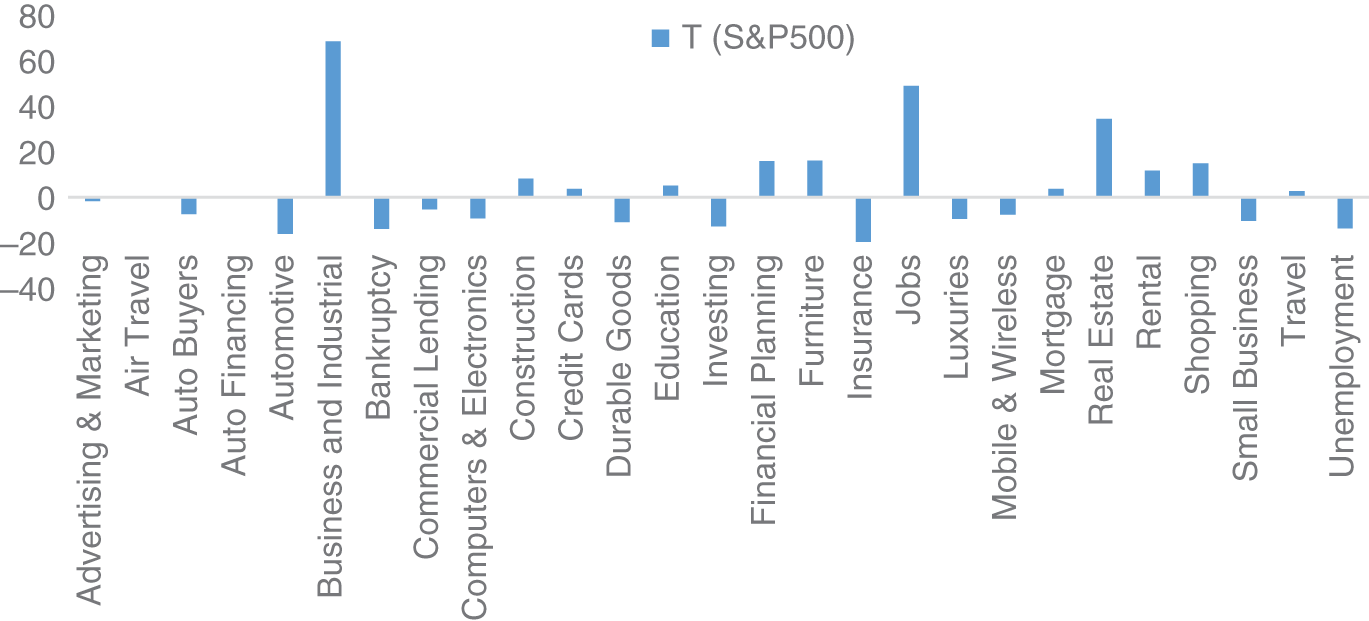 Histogram depicts the regressing Google Domestic Trend Indices.