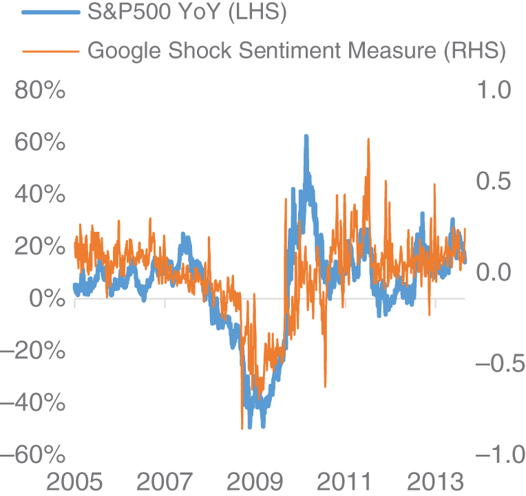 Graph depicts the S&P 500 versus Google Shock Sentiment.