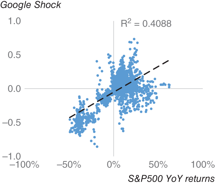 Graph depicts the S&P 500 versus Google Shock Sentiment scatter.