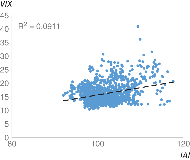 Graph depicts IAI versus VIX.